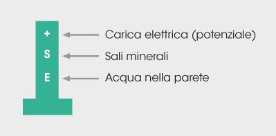 schema_diagnostic_mur_pile_it